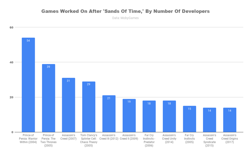 Illustration for article titled Where Are Prince Of Persia: The Sands Of Time's Developers Now?
